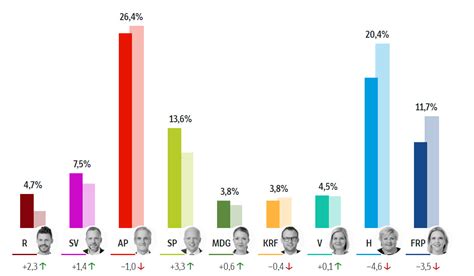 stortingsvalg 2021 odds|Stortingsval .